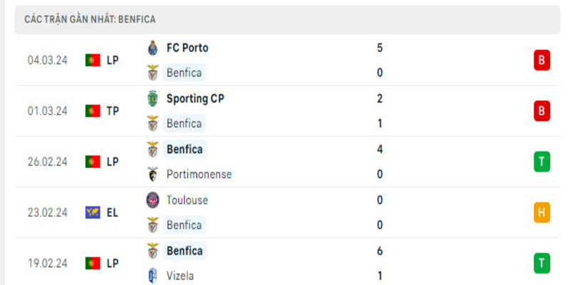 Phong độ Benfica