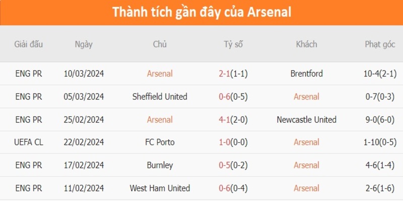 Phong độ Arsenal